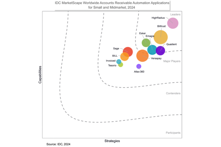 IDC MarketScape Worldwide Accounts Receivable Automation Applications for Small and Midmarket 2024 Vendor Assessment IDC MarketScape Worldwide Accounts Receivable Automation Applications for Small and Midmarket 2024 Vendor Assessment