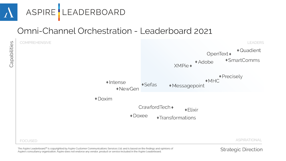 Aspire CCM leaderboard Omnichannel orchestration 