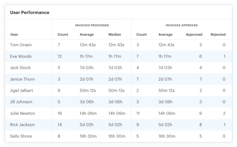 beanworks-screenshot-invoices-reduce-delays.png