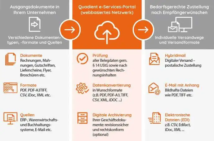 Prozessgrafik - Digitaler Belegversand Prozessgrafik - Digitaler Belegversand