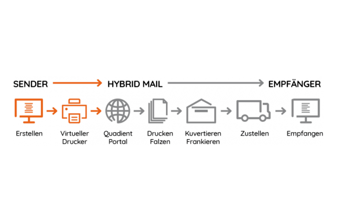 Prozessgrafik - Hybridmail Prozessgrafik - Hybridmail