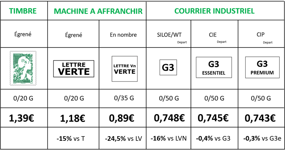 Tarif Machine à affranchir Tarif Machine à affranchir