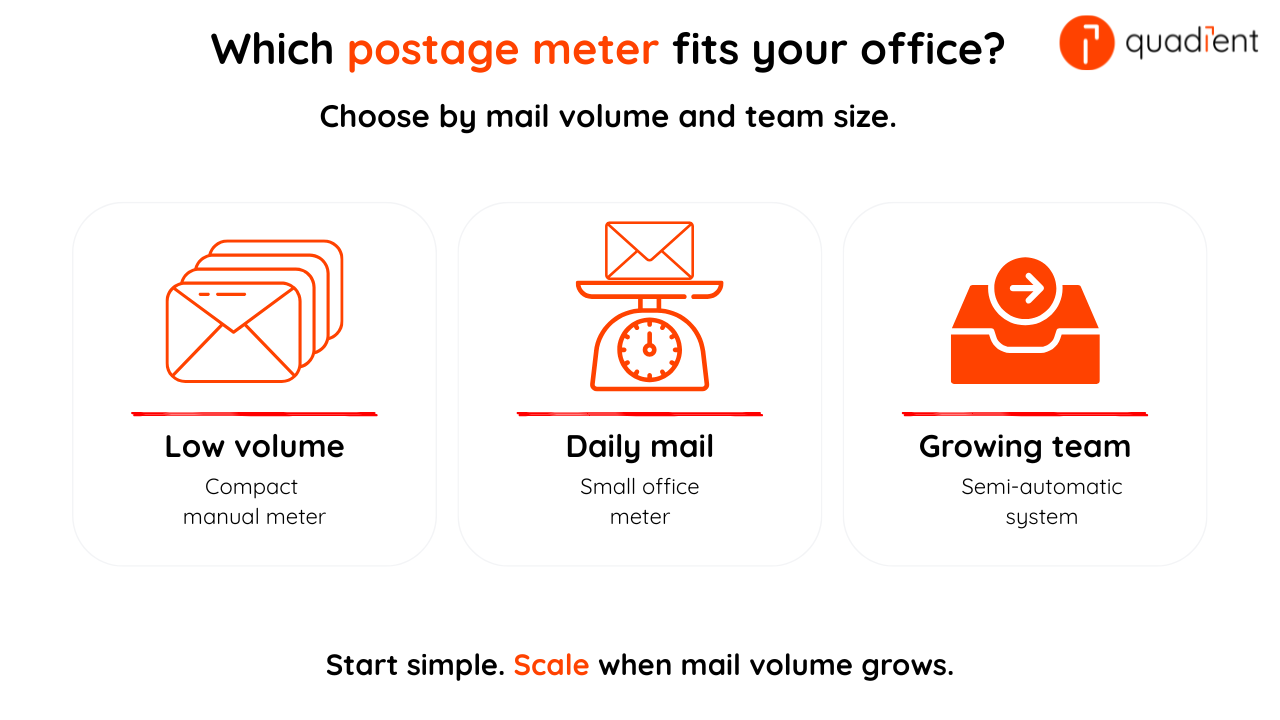 Three-card guide for choosing a postage meter by office mail volume, showing options for low volume, daily mail, and growing teams.